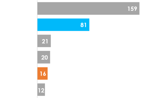 Number of Congested airports by regions in 2019